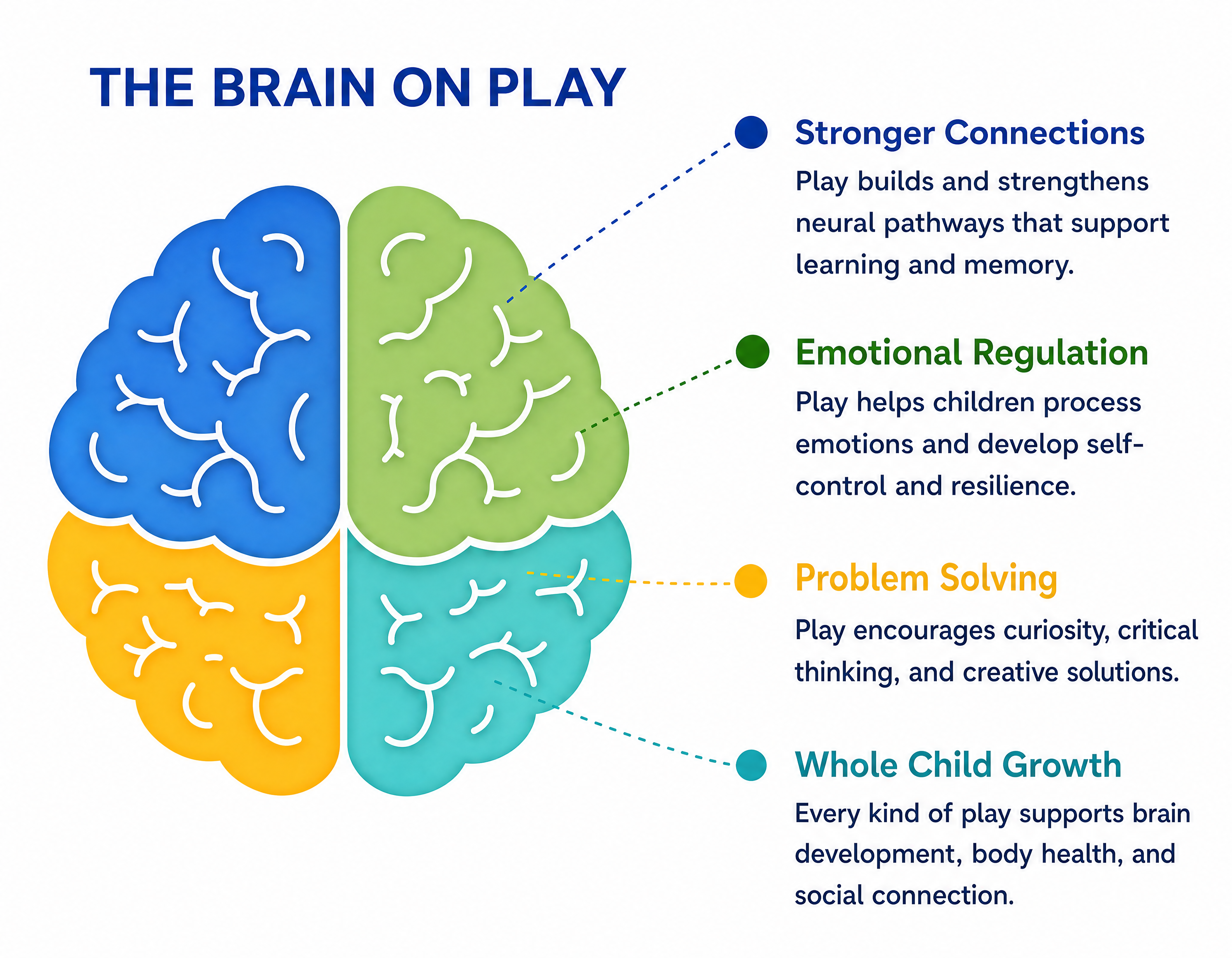 Illustration of how purposeful play supports the brain-body connection